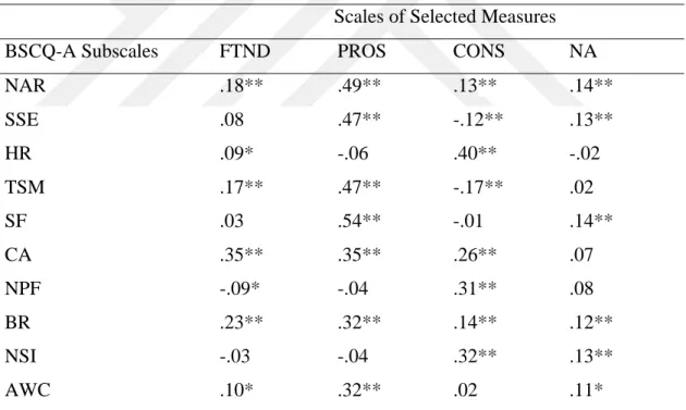 Table  4.  Correlations  between  Brief  Smoking  Consequences  Questionnaire–Adult  (BSCQ-A) Subscales and Scales of Selected Measures 