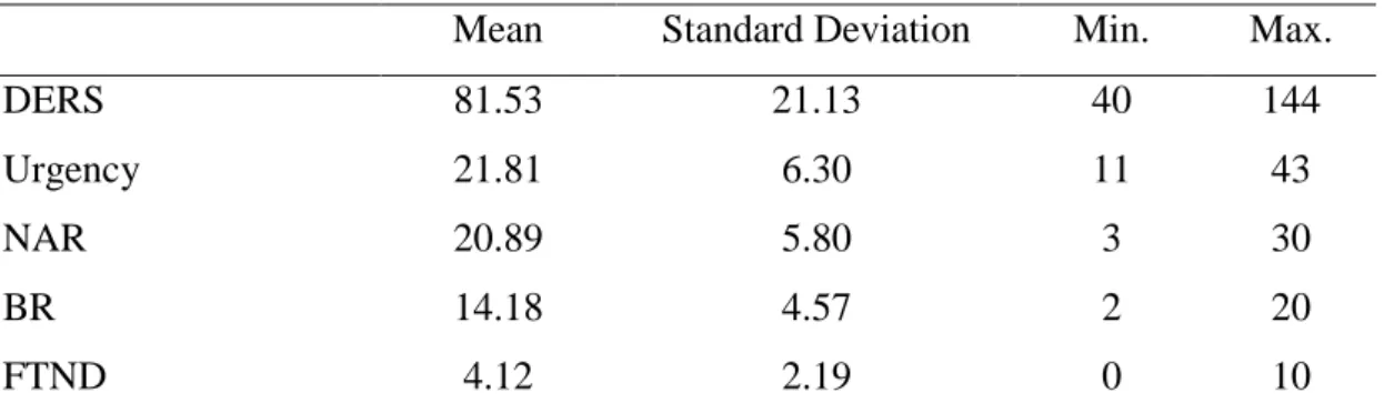 Table 7. Means, Standard Deviations and Ranges of the Study Variables  
