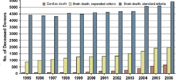 Figure 1: Distribution of organ donation from brain death and cardiac death in the U.S