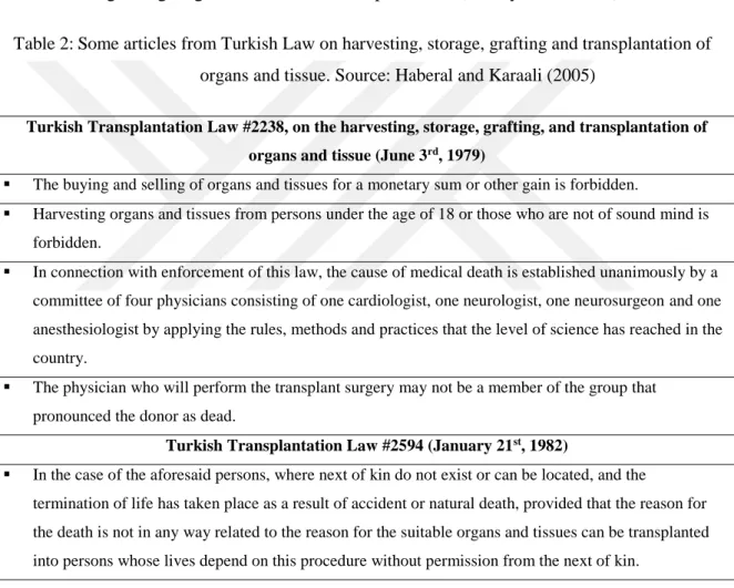 Table 2: Some articles from Turkish Law on harvesting, storage, grafting and transplantation of  organs and tissue