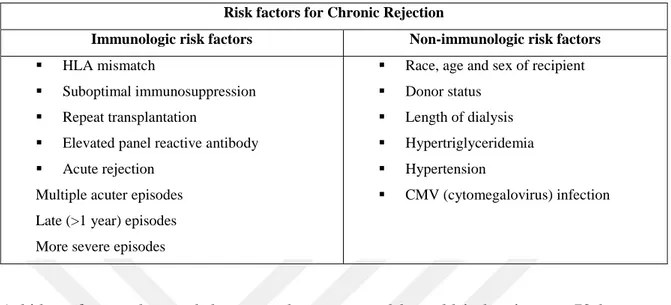 Table 5: Risk factors for chronic rejection  Source: Hariharan (2011) 