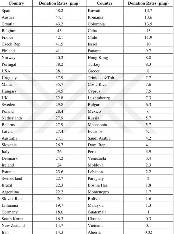 Table 6: Kidney transplant from deceased donors 2014   (Source: IRODat Registry 2015) 