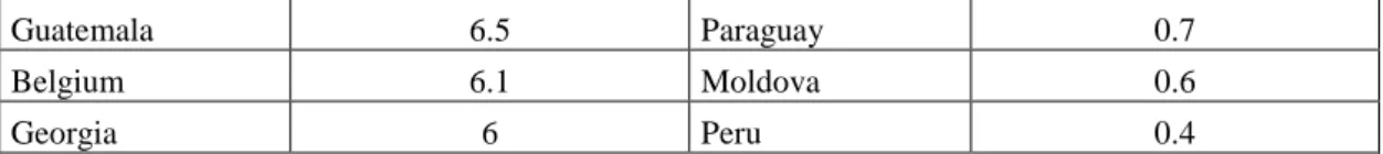 Table 8: Worldwide actual deceased organ donors 2014    ( Source: IRODat Registry 2015) 