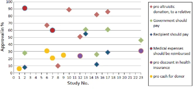 Figure 6: Percentage of approval of different models of FI for LD in comparison to percentage of  willingness to donate altruistically to a relative
