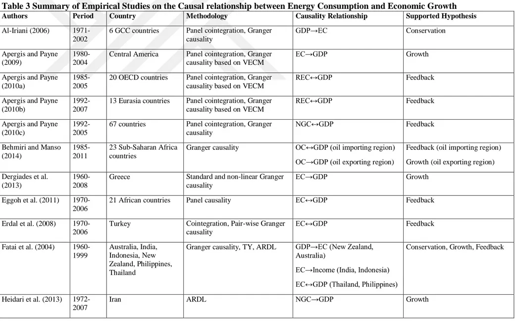 Table 3 Summary of Empirical Studies on the Causal relationship between Energy Consumption and Economic Growth 