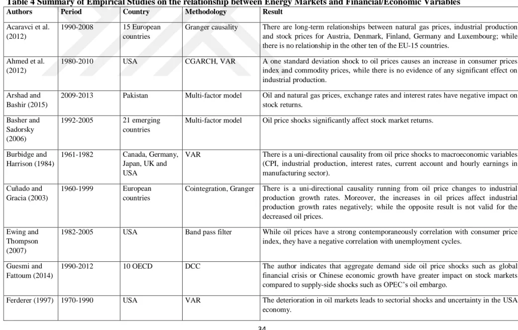 Table 4 Summary of Empirical Studies on the relationship between Energy Markets and Financial/Economic Variables 