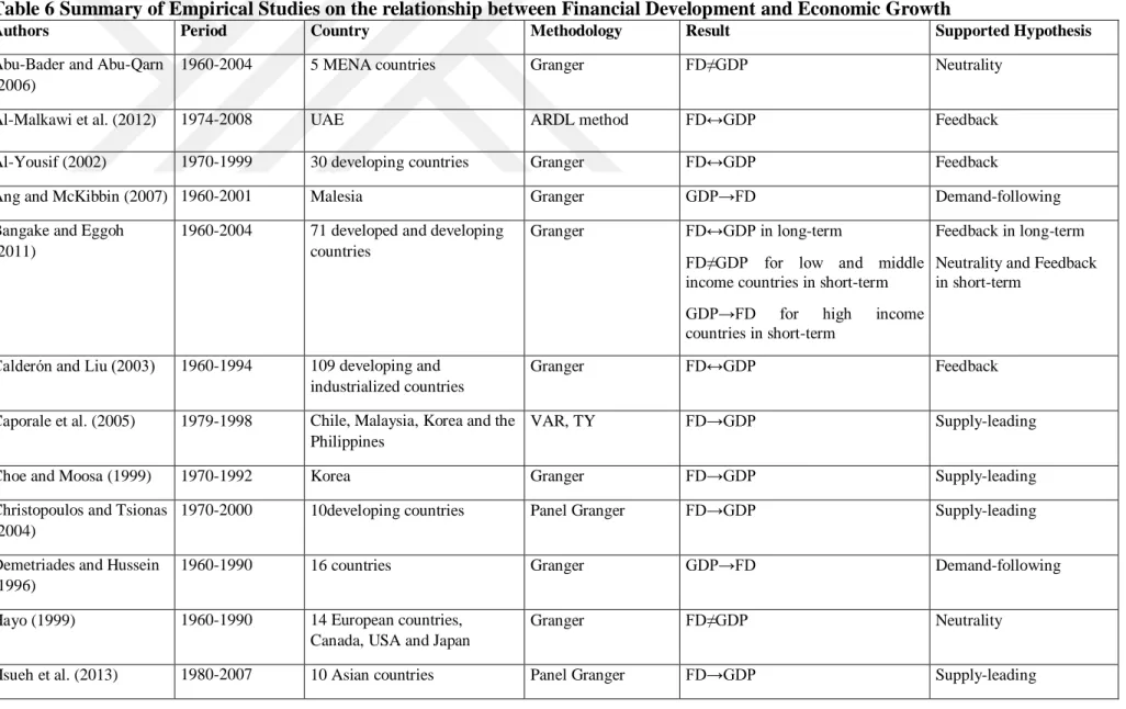 Table 6 Summary of Empirical Studies on the relationship between Financial Development and Economic Growth 