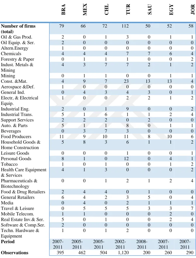 Table 5.1 Number of firms and the period of analysis (cont’d) 