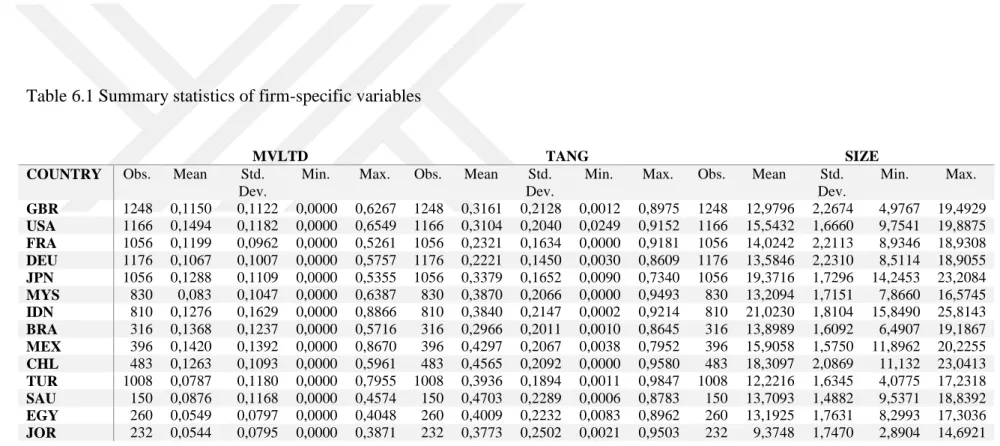 Table 6.1 Summary statistics of firm-specific variables 