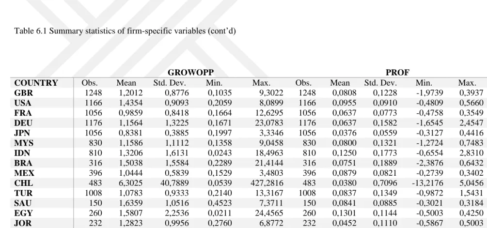 Table 6.1 Summary statistics of firm-specific variables (cont’d) 