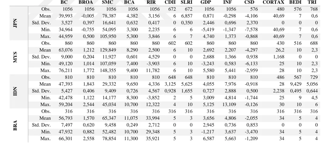 Table 6.2 Summary statistics of country-specific variables (cont’d) 