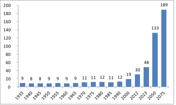 Şekil 8. Yaşlanma Endeksinin Değişimi, 1935-2075 