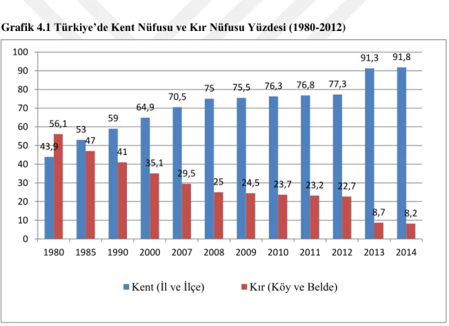 Grafik 4.1 Türkiye’de Kent Nüfusu ve Kır Nüfusu Yüzdesi (1980-2012) 