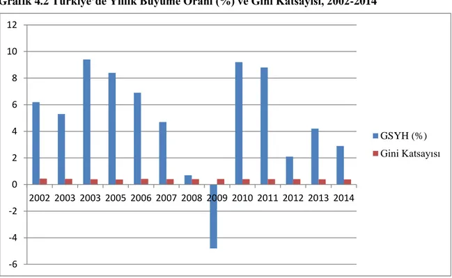 Grafik 4.2 Türkiye’de Yıllık Büyüme Oranı (%) ve Gini Katsayısı, 2002-2014 