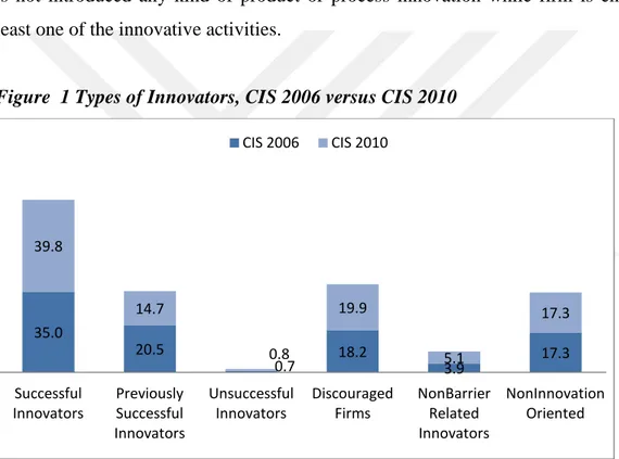 Figure  1 Types of Innovators, CIS 2006 versus CIS 2010 
