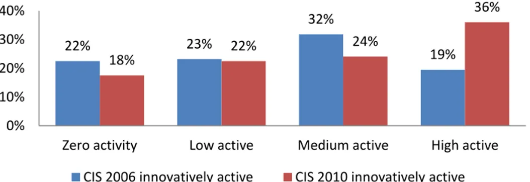Figure 5 Proportion of firms that engage in innovative activities 