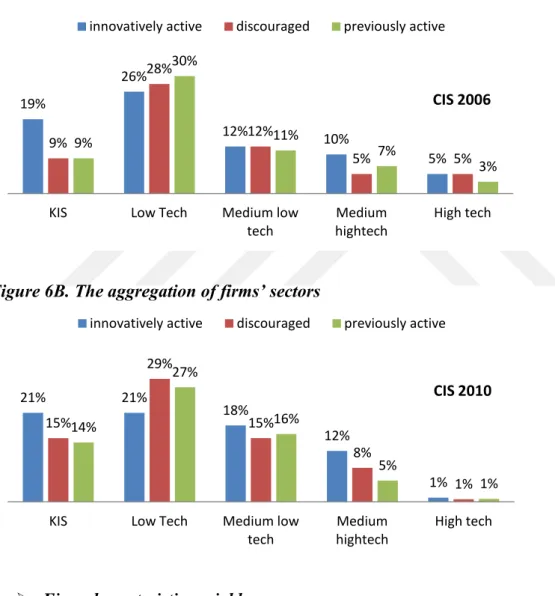 Figure 6A and 6B show the condensation of the sectors in each group of firms. If the firms  belong  to  high technology sectors then we expect  them to  be innovatively  active