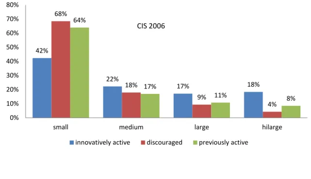 Figure 4a and Figure 4b compare the firm size for the three groups of firms. For CIS 2006,  it is seen that innovatively active firms are composed of small firms