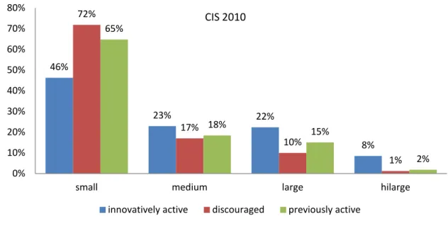 Figure 7 B. Characteristics of firm groups in terms of firm size CIS 2010 