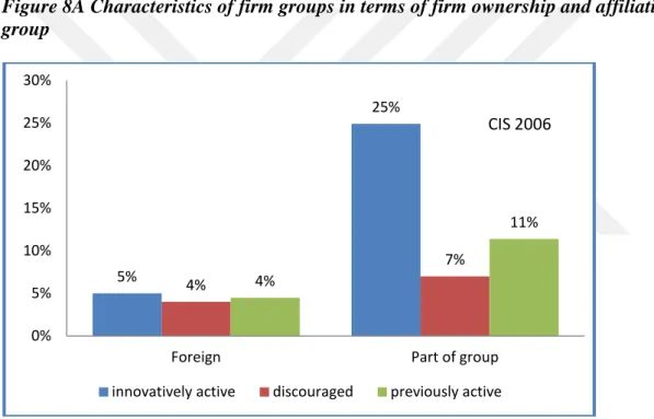 Figure 8A Characteristics of firm groups in terms of firm ownership and affiliation of a  group 