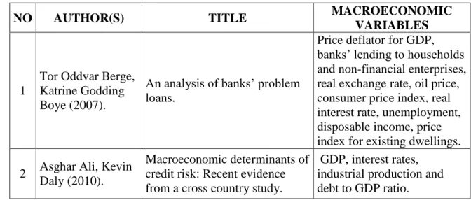 Table 2: The list of the studies that analyze the macroeconomic determinants of credit risk