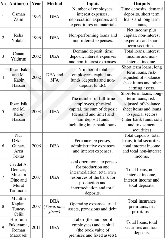 Table 4: Efficiency studies with data envelopment analysis (DEA) approach in Turkish  banking sector