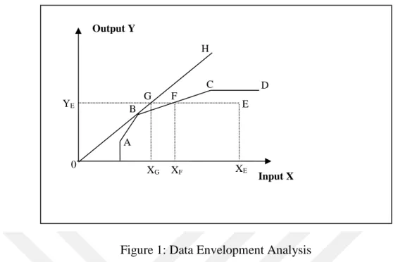 Figure 1: Data Envelopment Analysis 