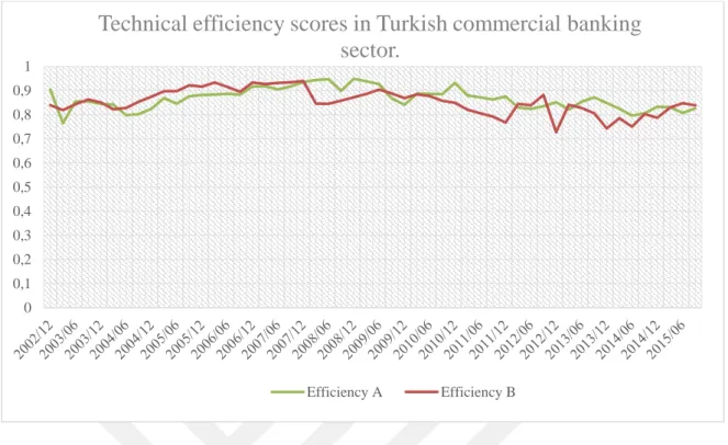 Figure 2: Mean technical efficiency scores of the commercial banks between 2002 4 th quarter and 2015 3 rd  quarter