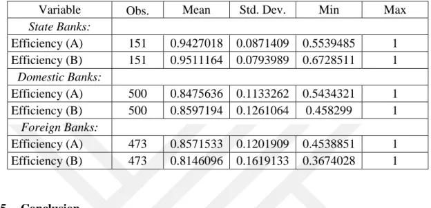 Table 8: Descriptive statistics of the efficiency scores of the different banking groups