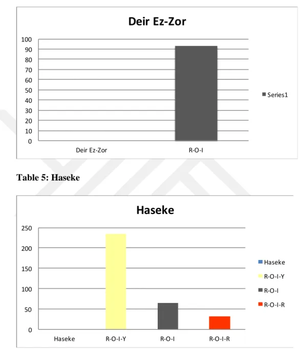 Table 5: Haseke 0102030405060708090100