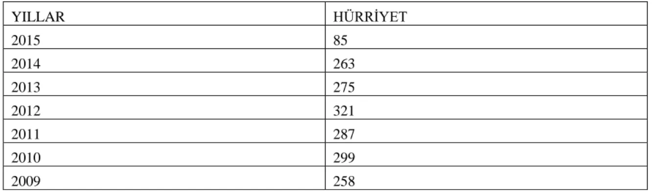 Tablo 5: “fedakârlık” kelimesinin günlük bir gazetede kullanım sıklığı  YILLAR  HÜRRİYET  2015  85  2014  263  2013  275  2012  321  2011  287  2010  299  2009  258 