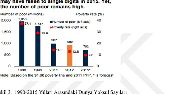Şekil 3.  1990-2015 Yılları Arasındaki Dünya Yoksul Sayıları  Kaynak: (worldbank.org, Erişim Tarihi: 01.03.2016) 