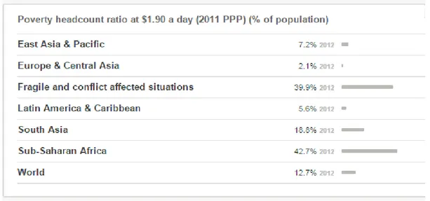Şekil 5. Dünya’da ki 1.90 Doların Altında Yaşayan Yoksulların Oranı   Kaynak: World Bank 