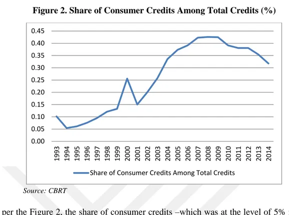 Figure 2. Share of Consumer Credits Among Total Credits (%) 