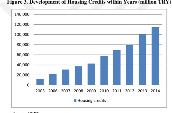 Figure 3. Development of Housing Credits within Years (million TRY) 