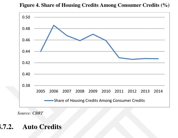 Figure 4. Share of Housing Credits Among Consumer Credits (%) 