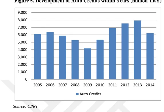 Figure 5. Development of Auto Credits within Years (million TRY) 