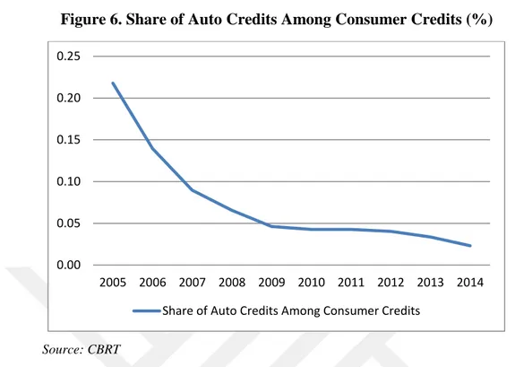 Figure 6. Share of Auto Credits Among Consumer Credits (%) 