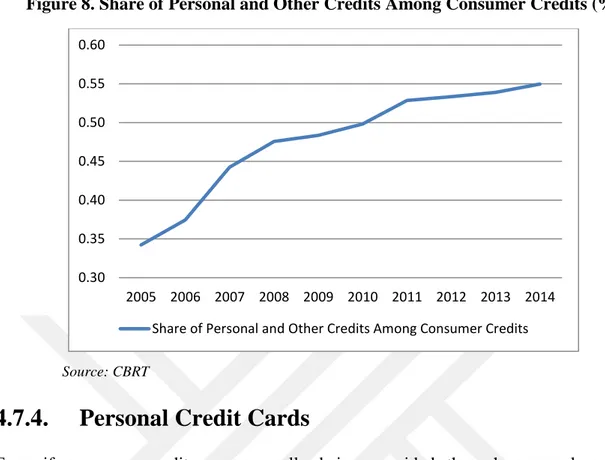 Figure 8. Share of Personal and Other Credits Among Consumer Credits (%) 