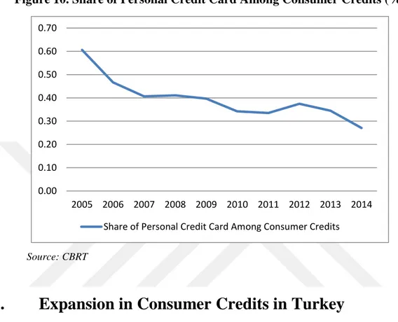 Figure 10. Share of Personal Credit Card Among Consumer Credits (%) 