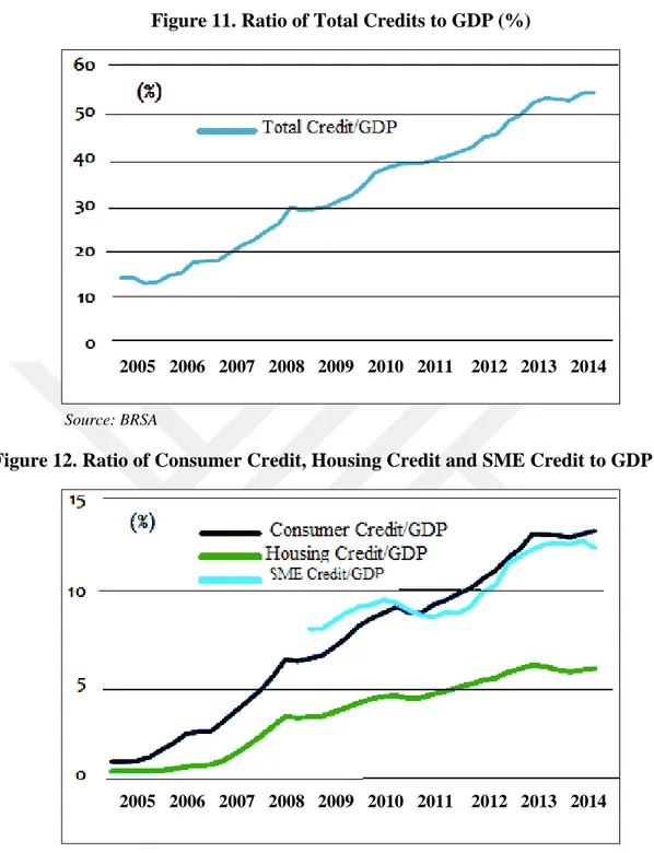 Figure 12. Ratio of Consumer Credit, Housing Credit and SME Credit to GDP (%) 