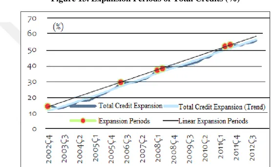 Figure 14. Expansion Periods of Consumer Credits (%) 