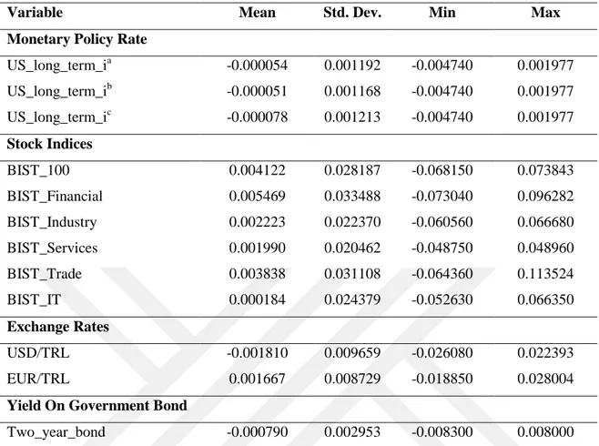 Table 5.3 The Descriptive Statistics of Fed Case for the Post-Crisis Period 