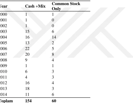 Table 4 exhibits instate/intrastate and interstate data according to each year for the whole  period  being  analyzed