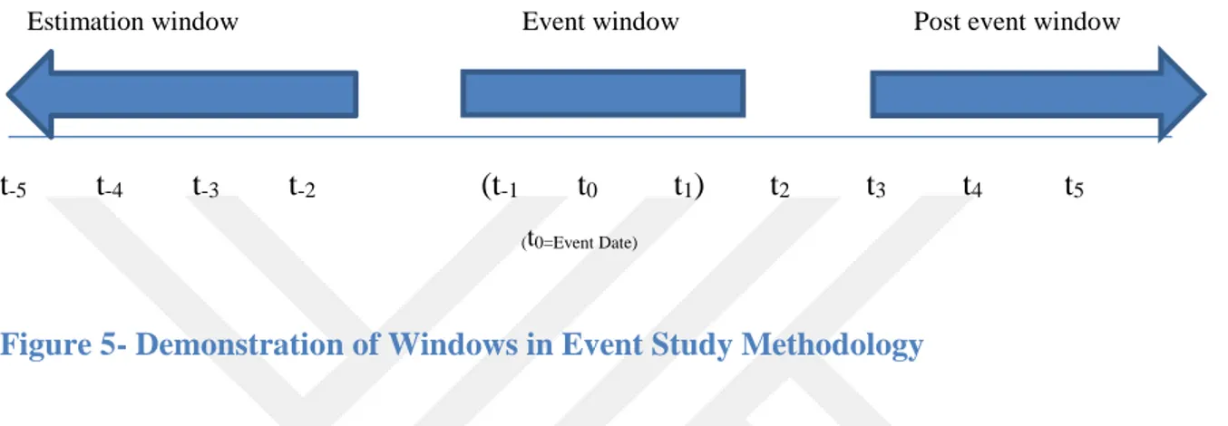 Figure 5- Demonstration of Windows in Event Study Methodology 