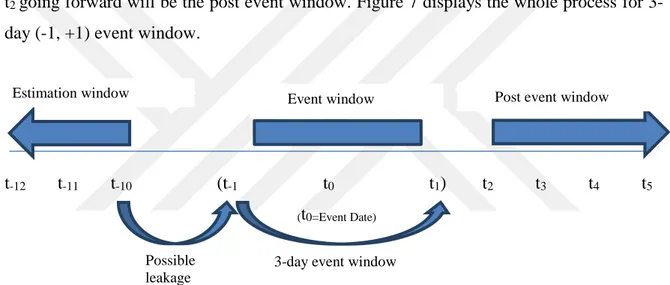 Figure 7- Demonstration of Event Study Methodology with 3-Day (-1, +1) Event  Window 