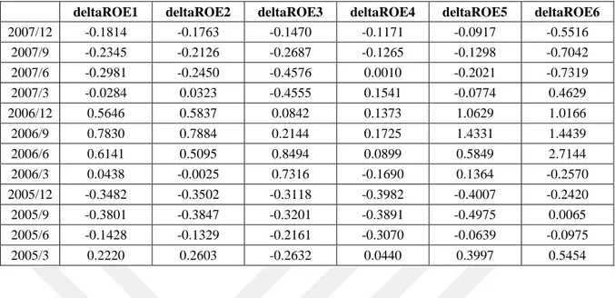 Table 3 Changes in ROE