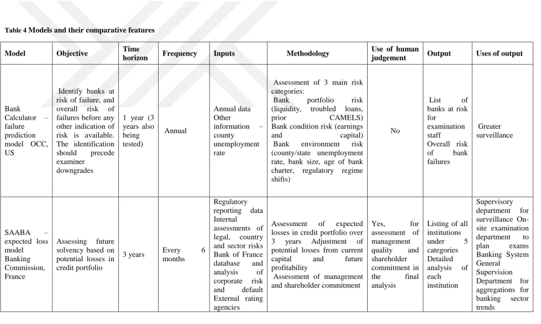 Table 4  Models and their comparative features  