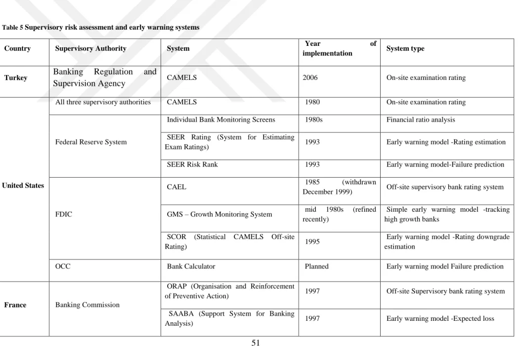 Table 5  Supervisory risk assessment and early warning systems 