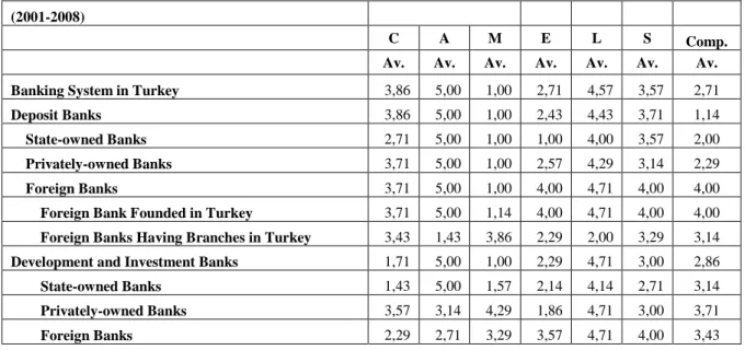 Table 9 2008 – 2001 CAMELS Results  (2001-2008) 
